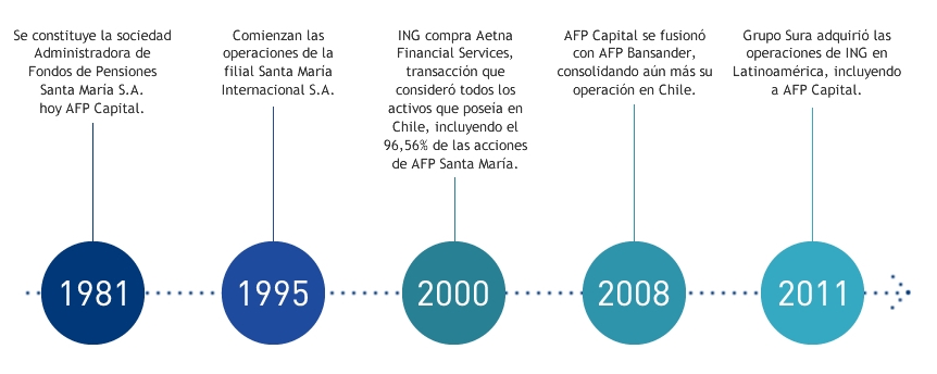 Historia de AFP Capital